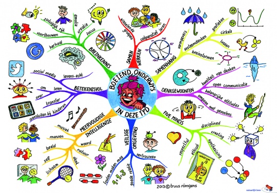 Mind map boeiend onderwijs