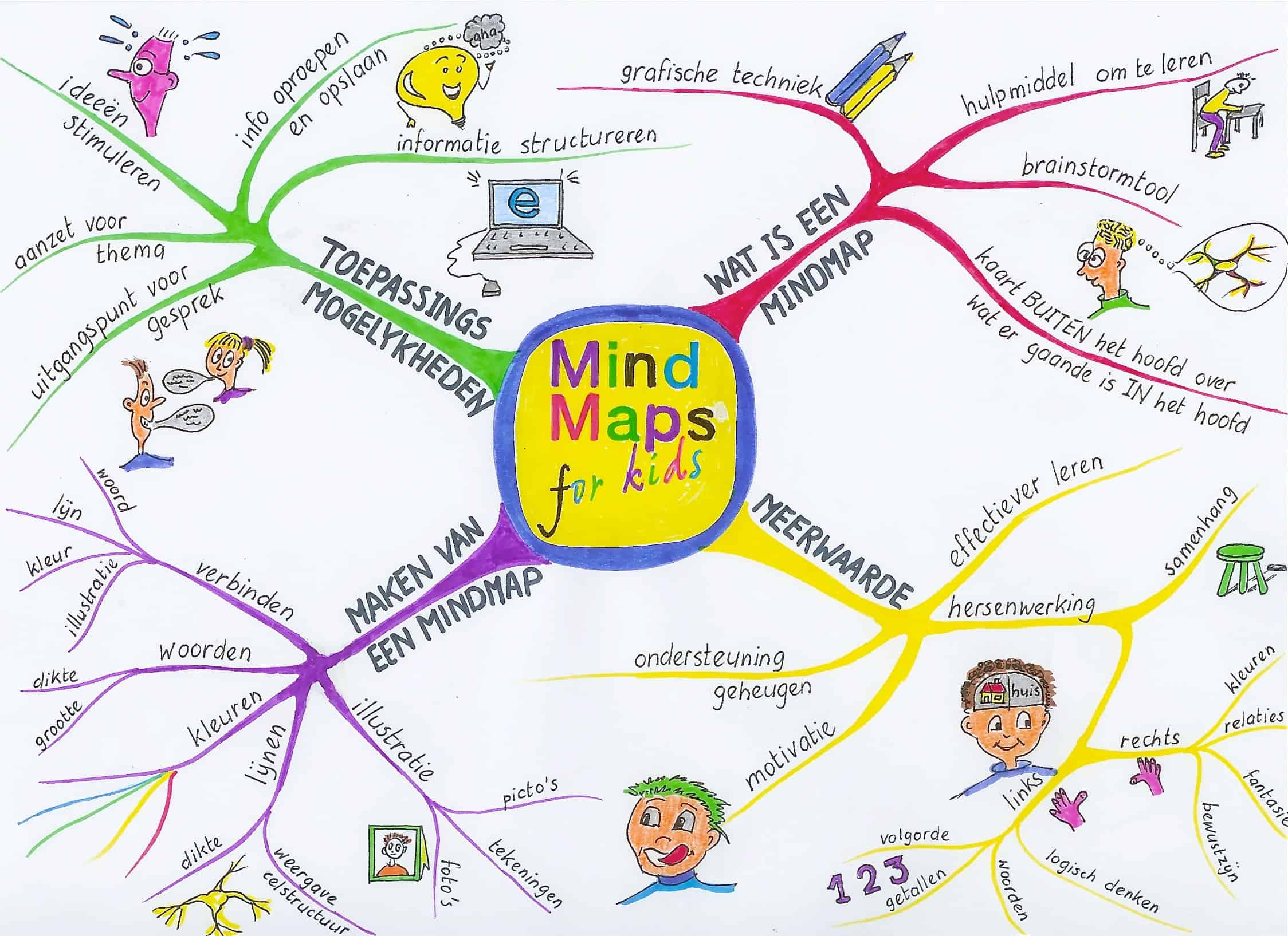 Mindmap Actief Mindmap | Images and Photos finder
