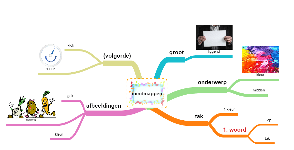 Hoe Maak Ik Een Mindmap Op De Computer